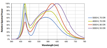 Performance Graph - Cree LED XLamp® CXA1507 & CXA1512 LED Arrays